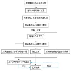 艹逼网址基于直流电法的煤层增透措施效果快速检验技术